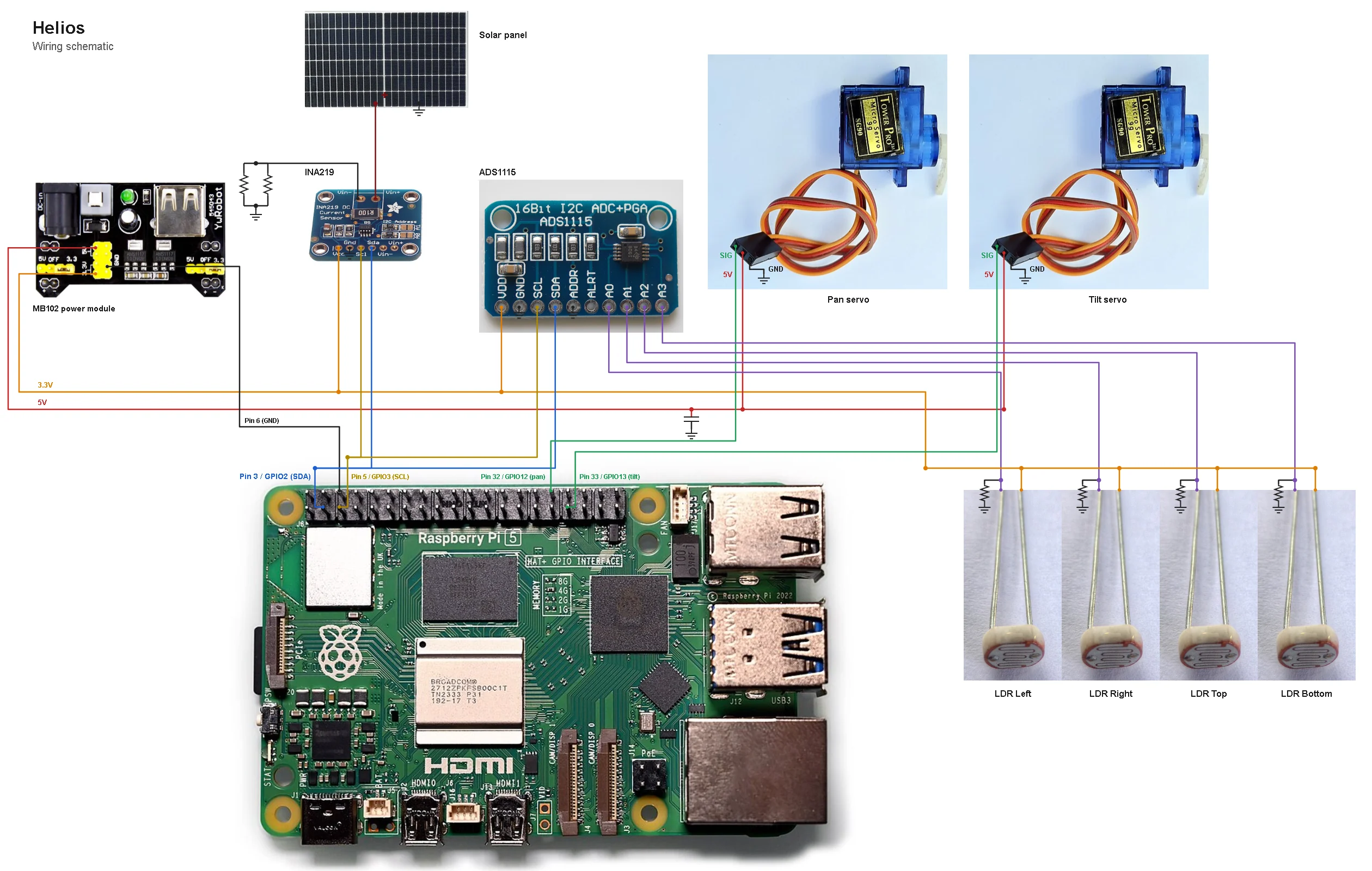 Wiring schematic: the Raspberry Pi 5 header at the bottom, the MB102 power module and INA219 on the left, the ADS1115 in the middle, the pan and tilt servos on top, the solar panel above the INA219 and the four light sensors on the right.